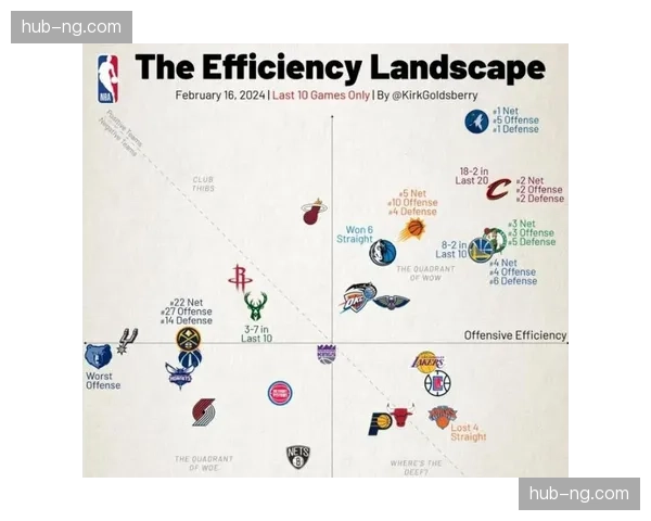 NBA常规赛数据显示火箭进攻效率第二 但防守稳定性待加强 NBA常规赛数据显示火箭进攻效率第二 但防守稳定性待加强